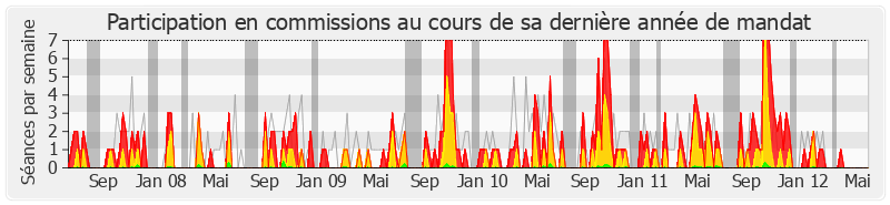 Participation commissions-legislature de Yves Censi