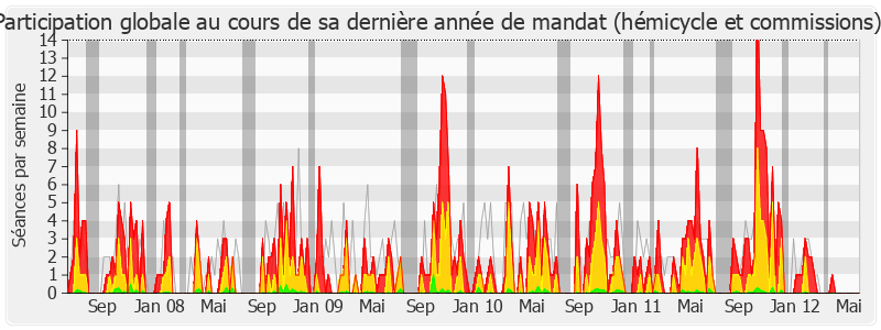 Participation globale-legislature de Yves Censi