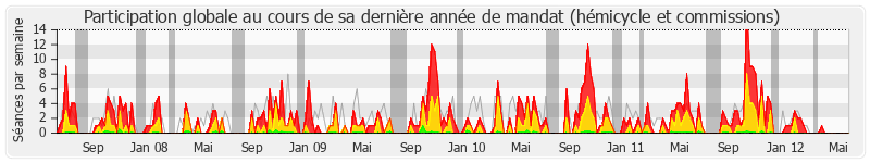 Participation globale-annee de Yves Censi