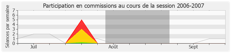 Participation commissions-20062007 de Yves Cochet