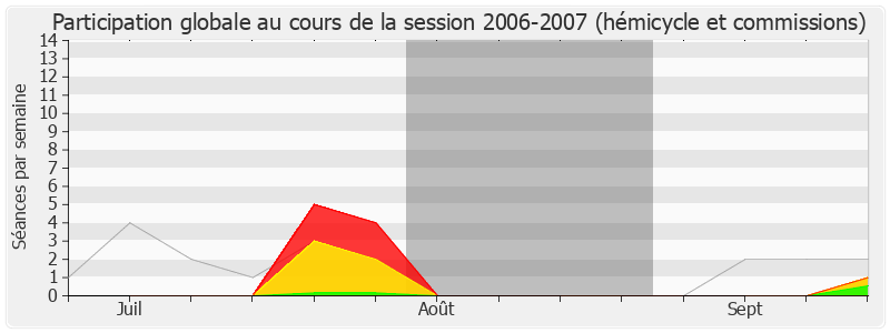 Participation globale-20062007 de Yves Cochet