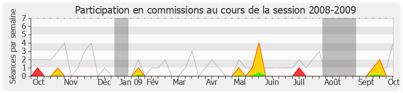 Participation commissions-20082009 de Yves Cochet