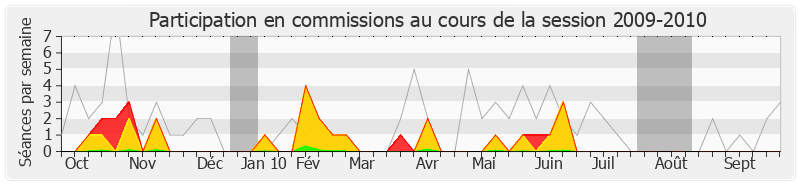 Participation commissions-20092010 de Yves Cochet