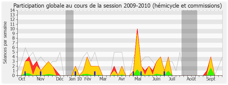 Participation globale-20092010 de Yves Cochet