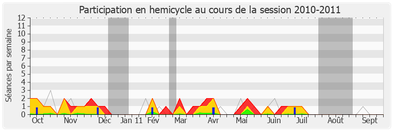 Participation hemicycle-20102011 de Yves Cochet