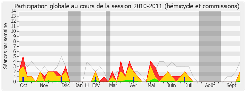 Participation globale-20102011 de Yves Cochet