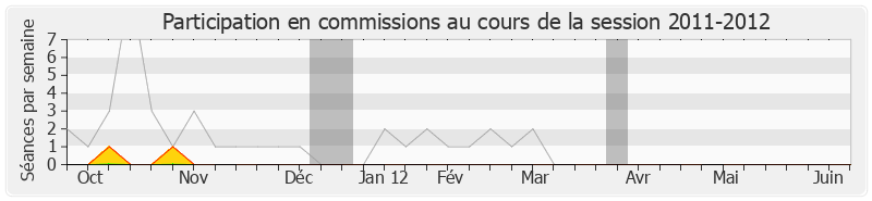 Participation commissions-20112012 de Yves Cochet