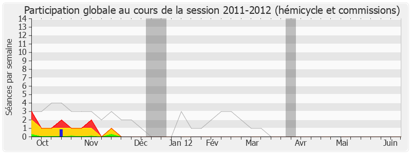 Participation globale-20112012 de Yves Cochet