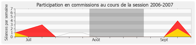 Participation commissions-20062007 de Yves Deniaud