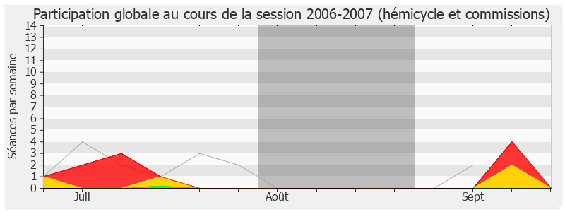 Participation globale-20062007 de Yves Deniaud