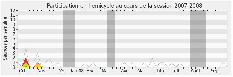 Participation hemicycle-20072008 de Yves Deniaud