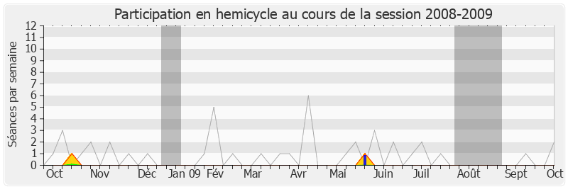 Participation hemicycle-20082009 de Yves Deniaud