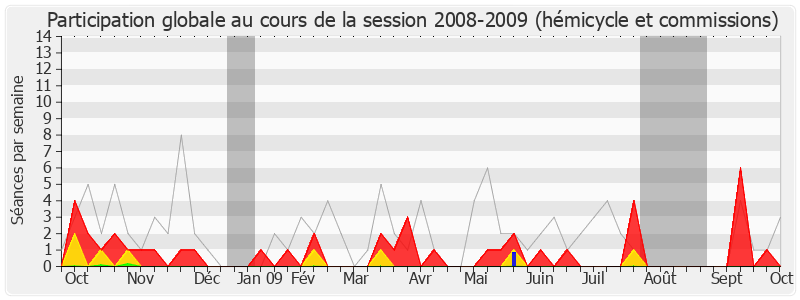 Participation globale-20082009 de Yves Deniaud