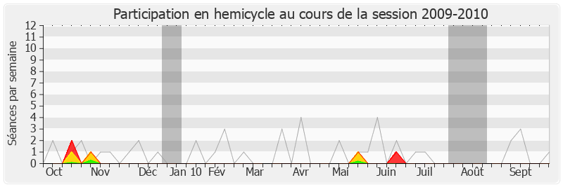Participation hemicycle-20092010 de Yves Deniaud