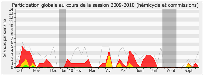 Participation globale-20092010 de Yves Deniaud