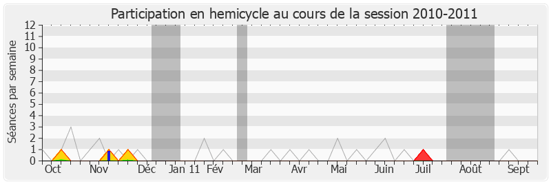 Participation hemicycle-20102011 de Yves Deniaud