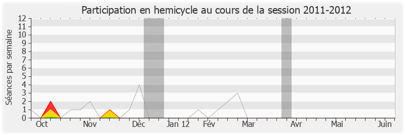 Participation hemicycle-20112012 de Yves Deniaud