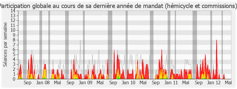 Participation globale-legislature de Yves Deniaud