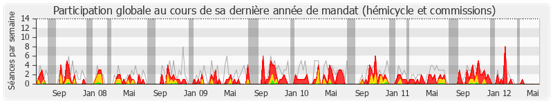 Participation globale-annee de Yves Deniaud