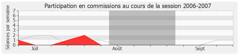 Participation commissions-20062007 de Yves Durand