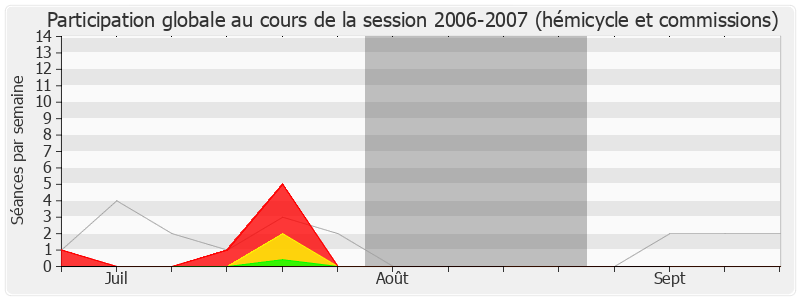 Participation globale-20062007 de Yves Durand