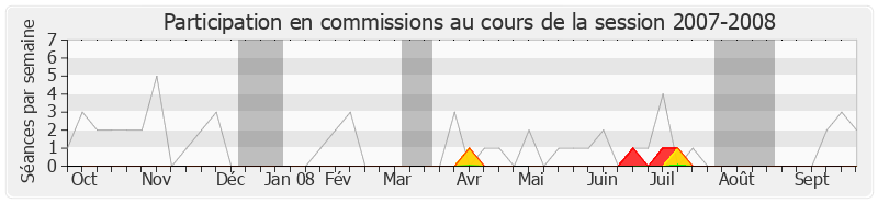 Participation commissions-20072008 de Yves Durand