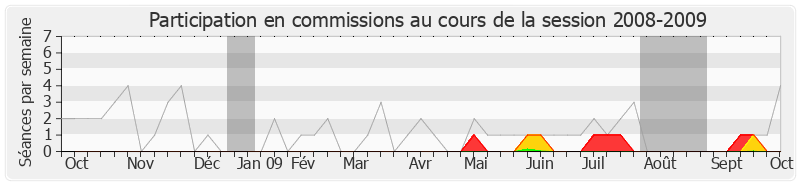 Participation commissions-20082009 de Yves Durand