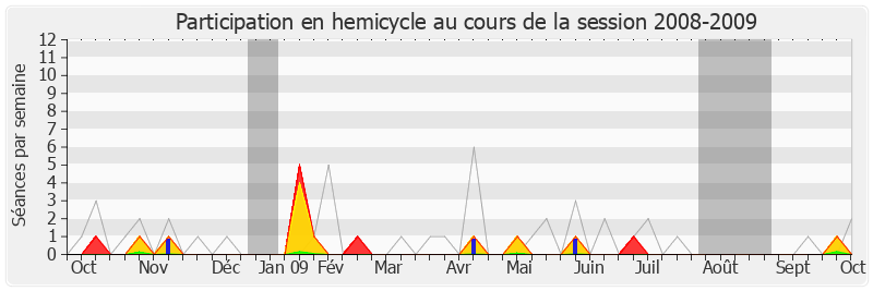 Participation hemicycle-20082009 de Yves Durand