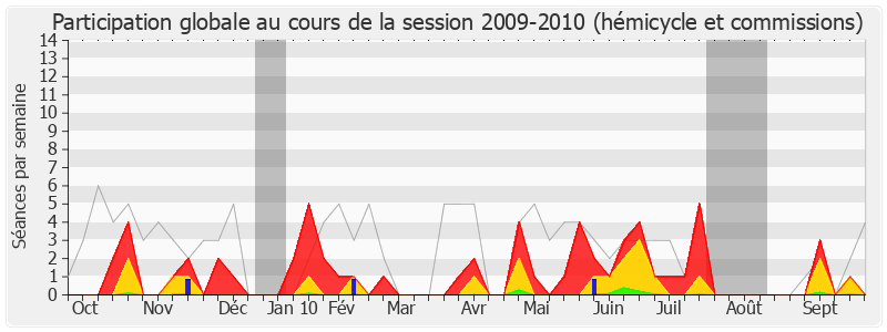 Participation globale-20092010 de Yves Durand