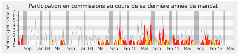 Participation commissions-legislature de Yves Durand