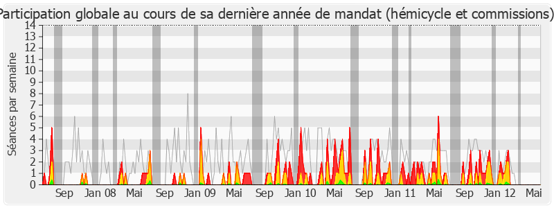 Participation globale-legislature de Yves Durand