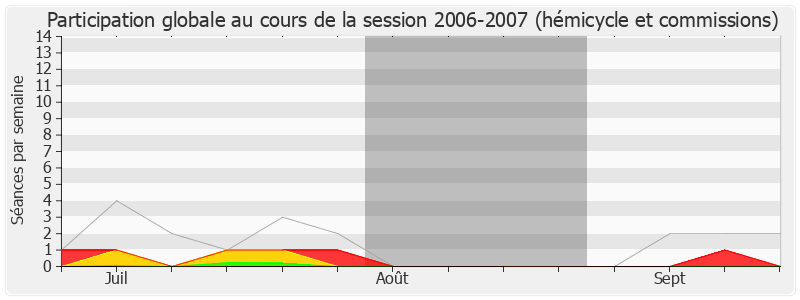 Participation globale-20062007 de Yves Fromion