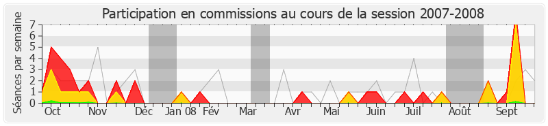 Participation commissions-20072008 de Yves Fromion