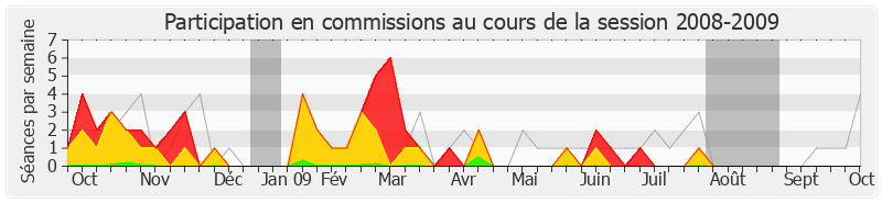 Participation commissions-20082009 de Yves Fromion