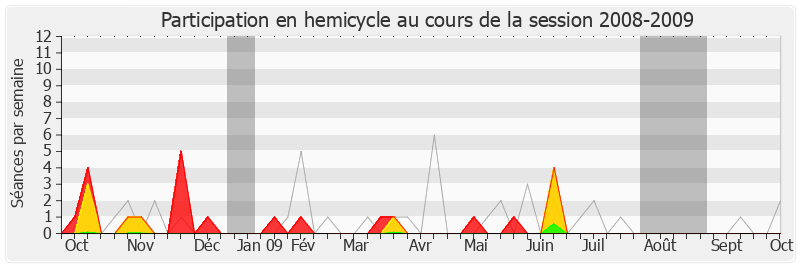 Participation hemicycle-20082009 de Yves Fromion