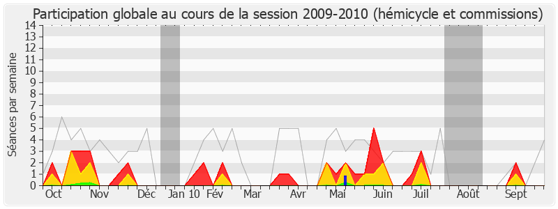 Participation globale-20092010 de Yves Fromion