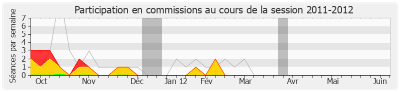 Participation commissions-20112012 de Yves Fromion