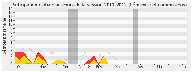 Participation globale-20112012 de Yves Fromion