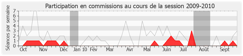 Participation commissions-20092010 de Yves Jego