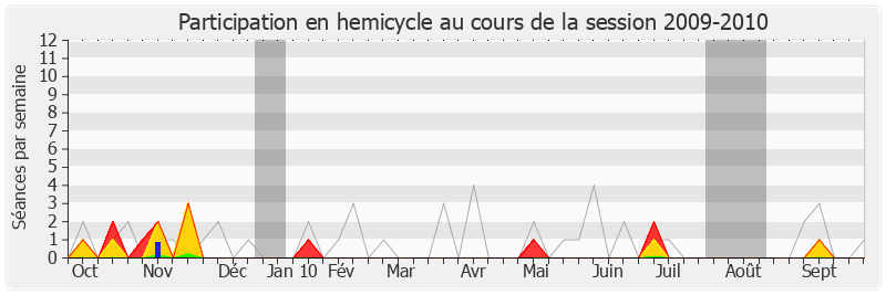 Participation hemicycle-20092010 de Yves Jego
