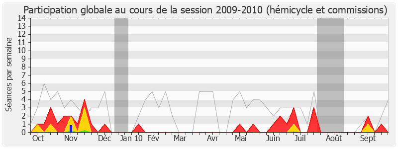 Participation globale-20092010 de Yves Jego