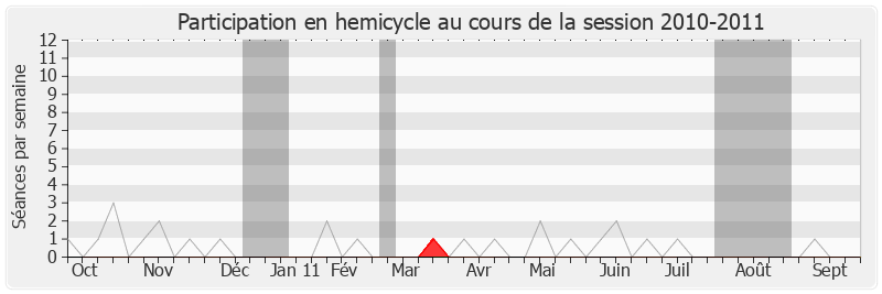 Participation hemicycle-20102011 de Yves Jego
