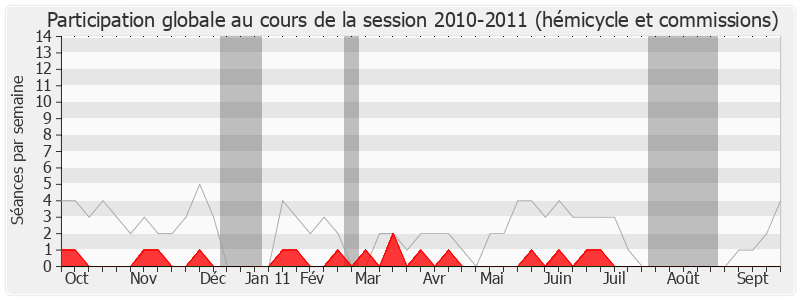 Participation globale-20102011 de Yves Jego