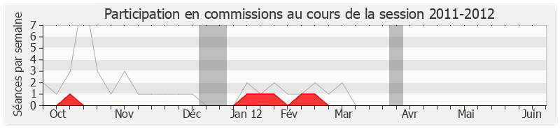 Participation commissions-20112012 de Yves Jego