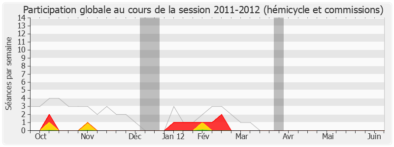 Participation globale-20112012 de Yves Jego