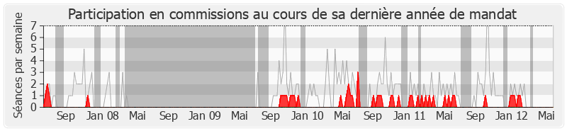 Participation commissions-legislature de Yves Jego