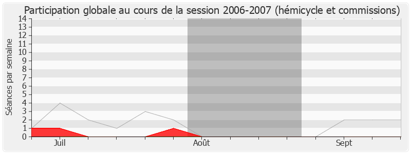 Participation globale-20062007 de Yves Nicolin