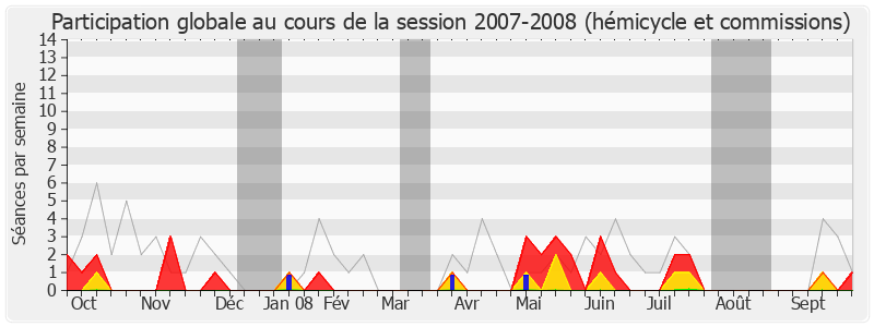 Participation globale-20072008 de Yves Nicolin