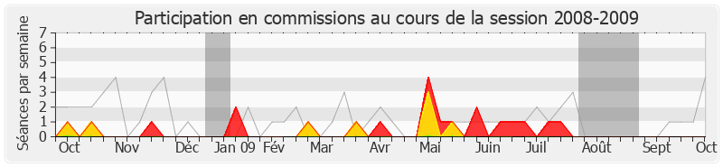 Participation commissions-20082009 de Yves Nicolin