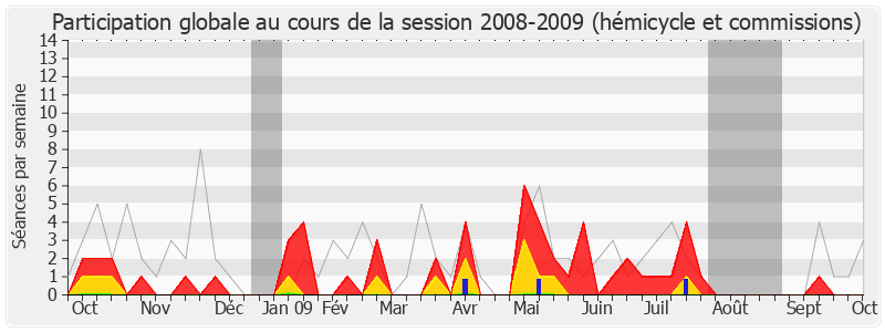 Participation globale-20082009 de Yves Nicolin